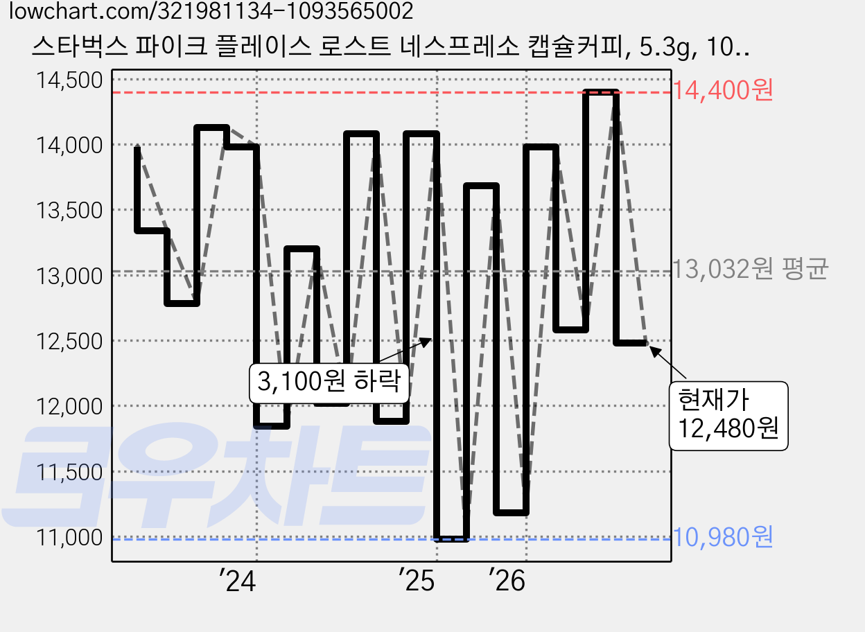 스타벅스 파이크 플레이스 로스트 네스프레소 캡슐커피, 5.3g, 10개입, 2개 가격 변동 차트, 현재가 12,480원, 관측 최저가 10,980원