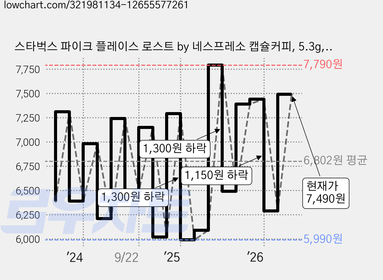 스타벅스 파이크 플레이스 로스트 by 네스프레소 캡슐커피, 5.3g, 10개입, 1개 가격 변동 차트, 현재가 7,490원, 관측 최저가 5,750원