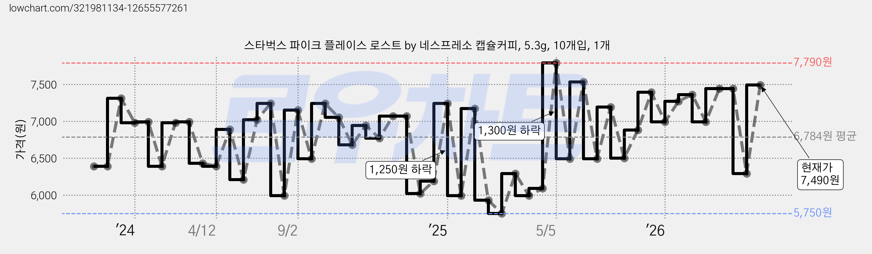 스타벅스 파이크 플레이스 로스트 by 네스프레소 캡슐커피, 5.3g, 10개입, 1개 가격 변동 차트, 현재가 7,490원, 관측 최저가 5,750원
