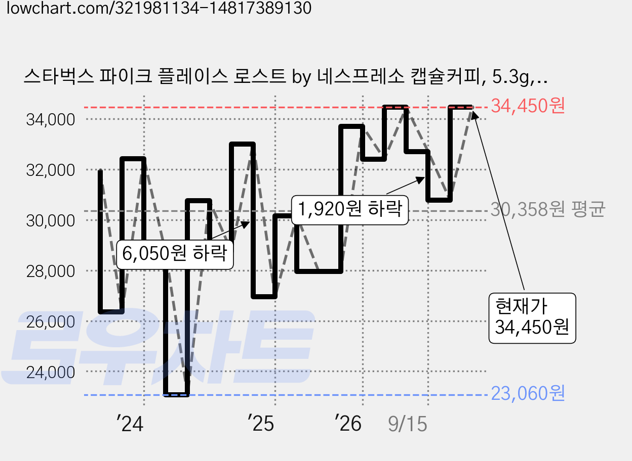 스타벅스 파이크 플레이스 로스트 by 네스프레소 캡슐커피, 5.3g, 10개입, 5개 가격 변동 차트, 현재가 34,450원, 관측 최저가 23,060원
