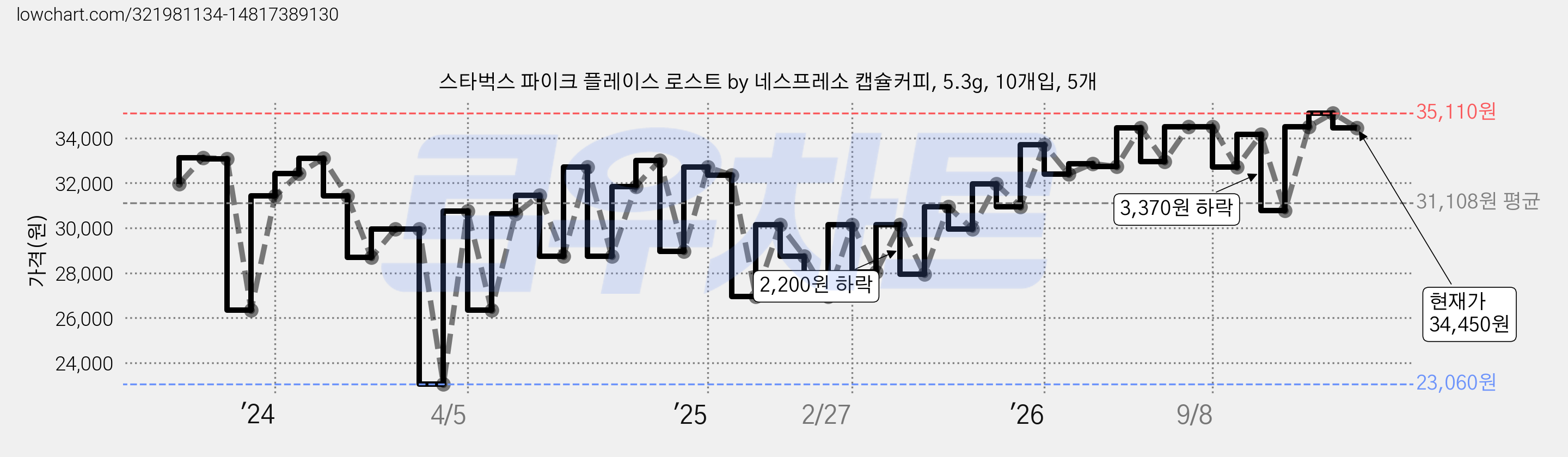 스타벅스 파이크 플레이스 로스트 by 네스프레소 캡슐커피, 5.3g, 10개입, 5개 가격 변동 차트, 현재가 34,450원, 관측 최저가 23,060원