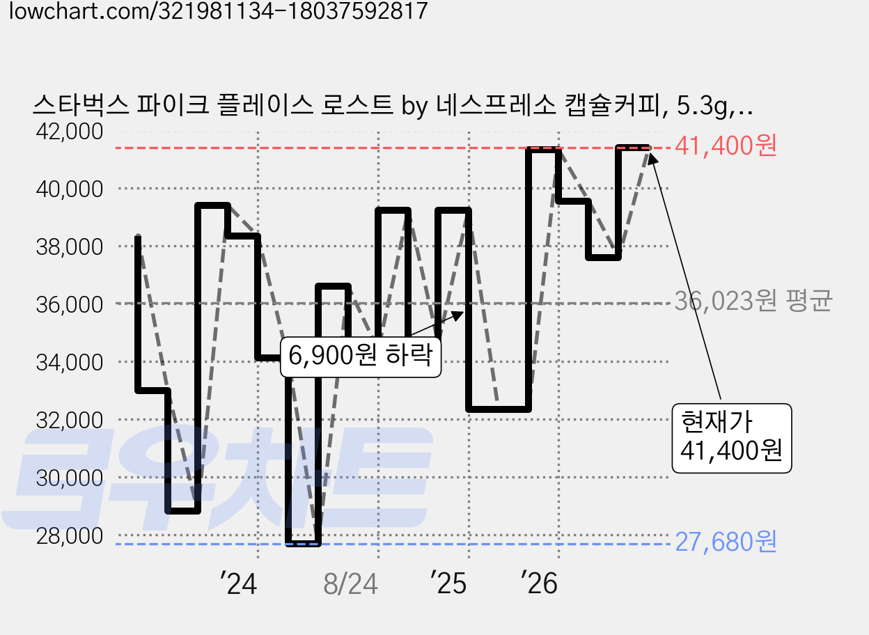 스타벅스 파이크 플레이스 로스트 by 네스프레소 캡슐커피, 5.3g, 10개입, 6개 가격 변동 차트, 현재가 41,400원, 관측 최저가 27,680원