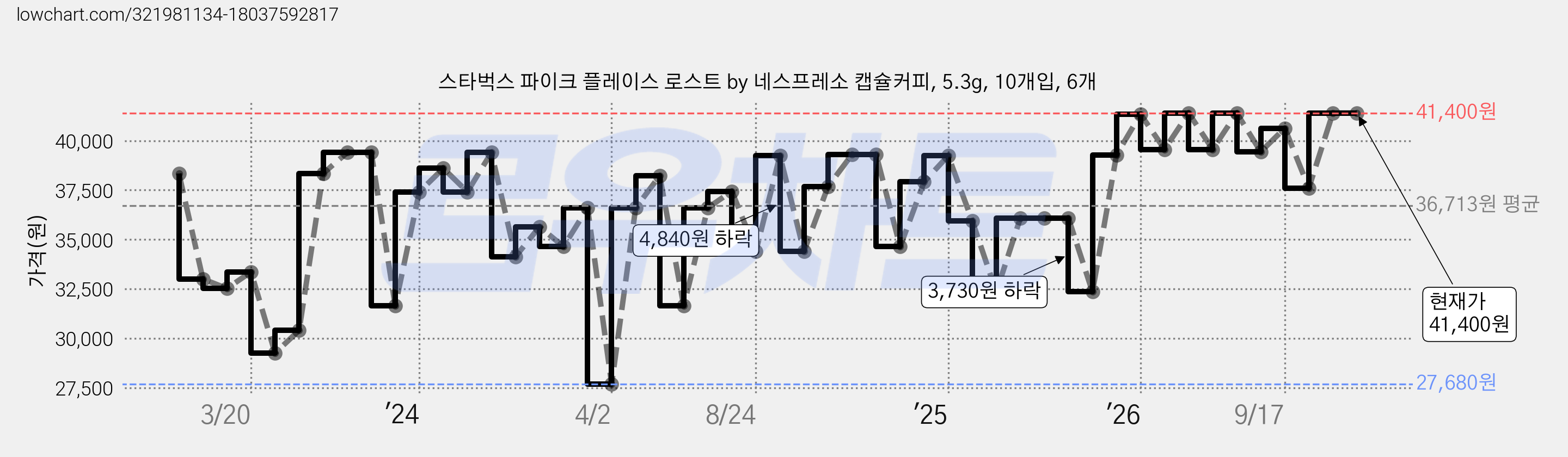 스타벅스 파이크 플레이스 로스트 by 네스프레소 캡슐커피, 5.3g, 10개입, 6개 가격 변동 차트, 현재가 41,400원, 관측 최저가 27,680원