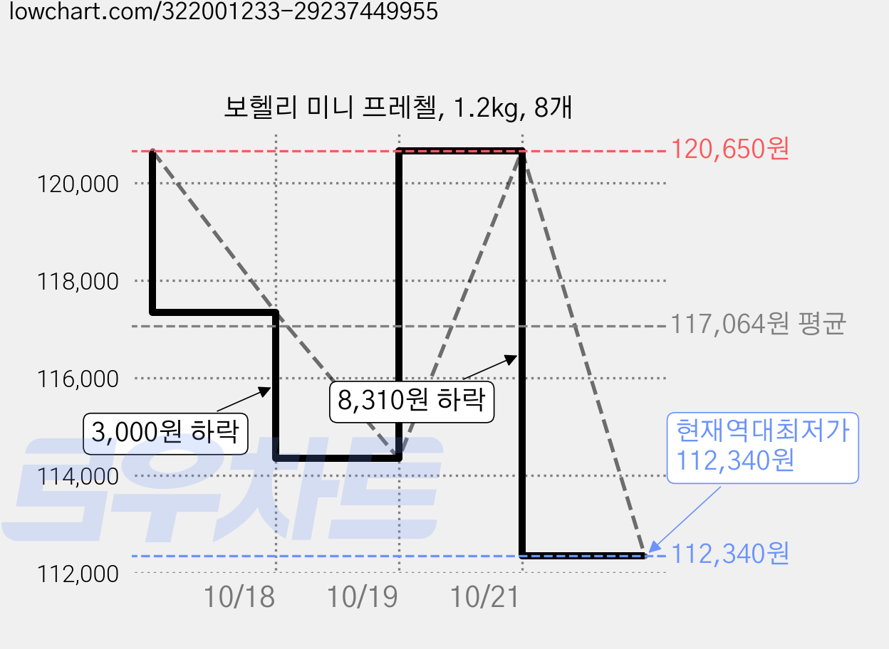보헬리 미니 프레첼, 1.2kg, 8개 가격 변동 차트, 현재가 112,340원, 역대최저가
