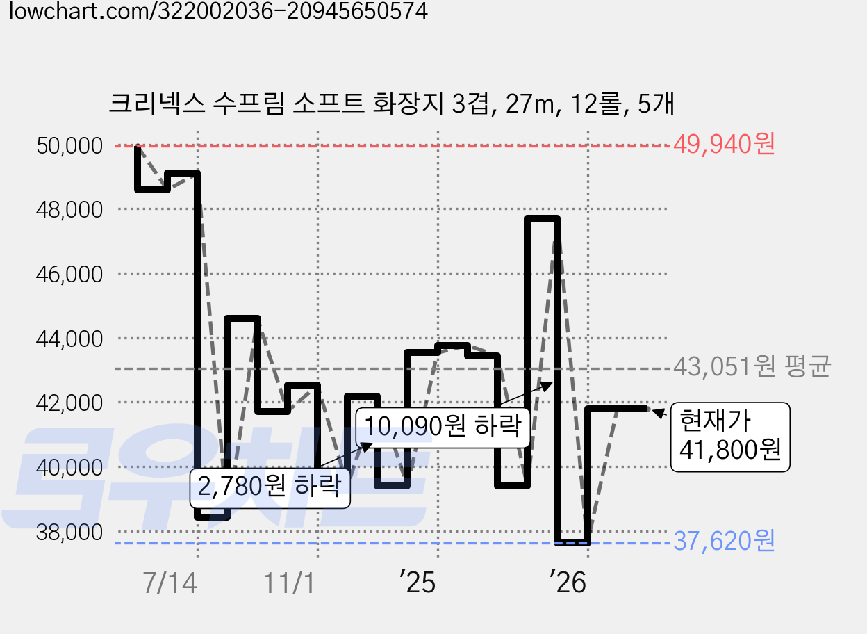 크리넥스 수프림 소프트 화장지 3겹, 27m, 12롤, 5개 가격 변동 차트, 현재가 41,800원, 관측 최저가 37,240원