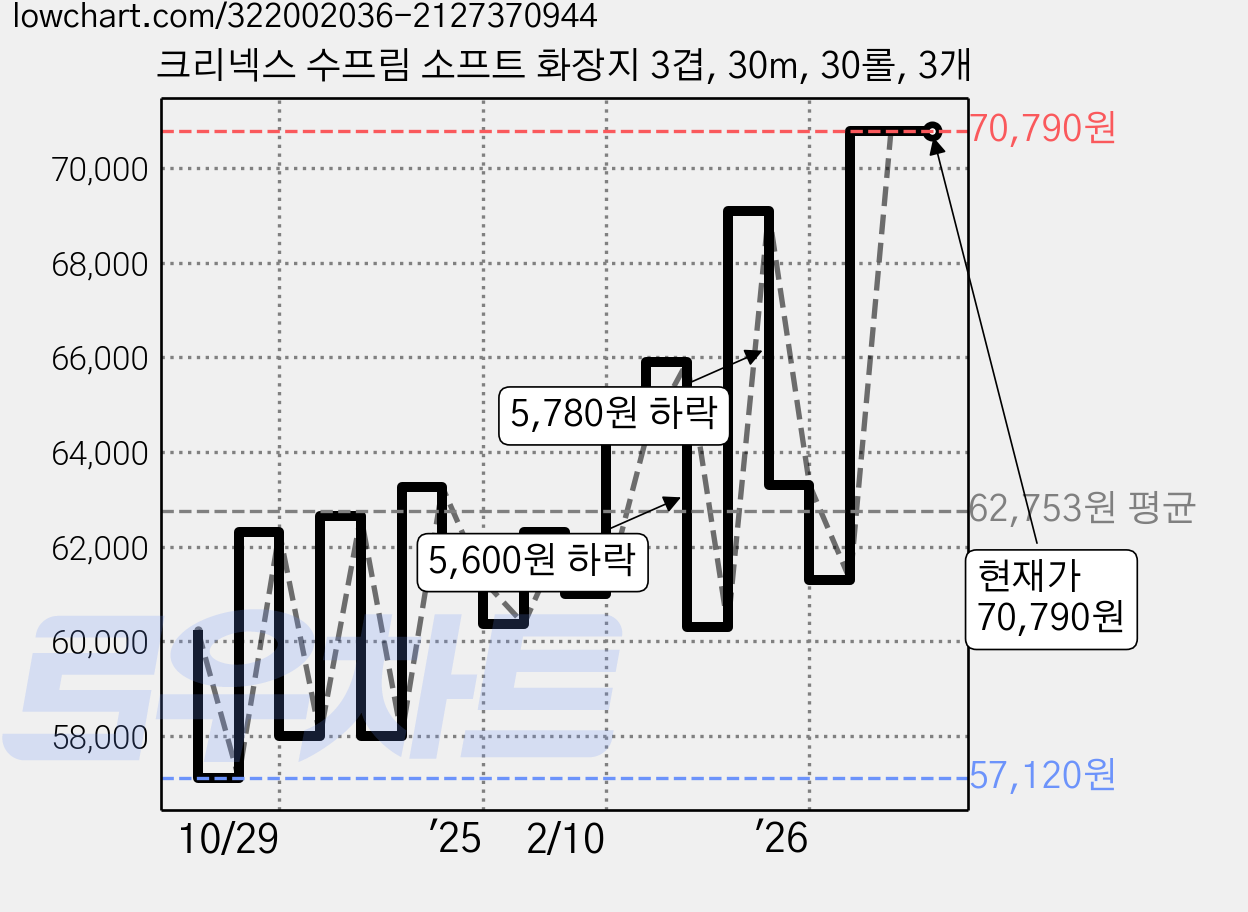 크리넥스 수프림 소프트 화장지 3겹, 30m, 30롤, 3개 가격 변동 차트, 현재가 70,790원, 관측 최저가 57,060원