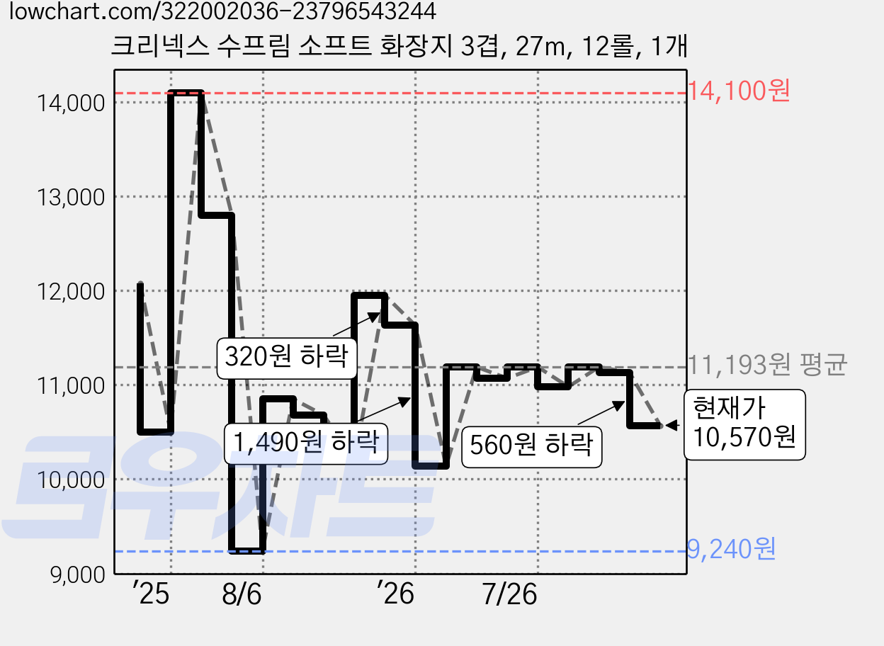 크리넥스 수프림 소프트 화장지 3겹, 27m, 12롤, 1개 가격 변동 차트, 현재가 10,570원, 관측 최저가 9,240원