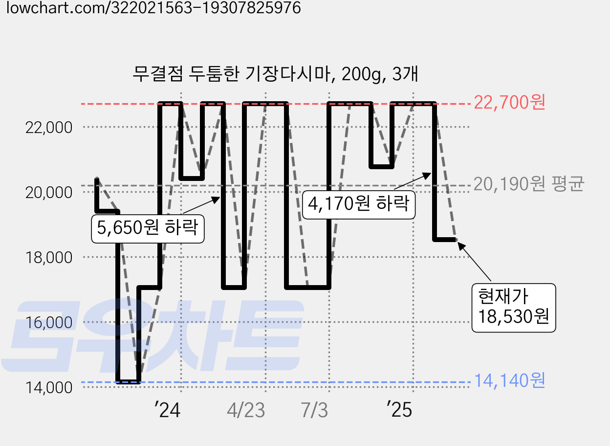 무결점 두툼한 기장다시마, 200g, 3개 가격 변동 차트, 현재가 18,530원, 관측 최저가 14,140원