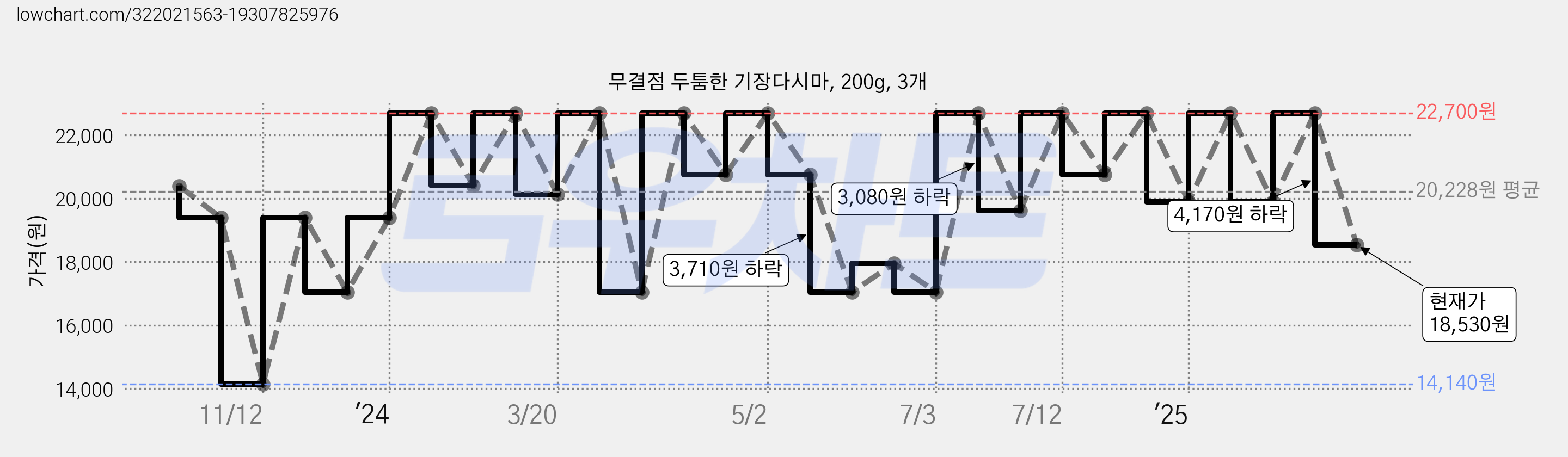 무결점 두툼한 기장다시마, 200g, 3개 가격 변동 차트, 현재가 18,530원, 관측 최저가 14,140원