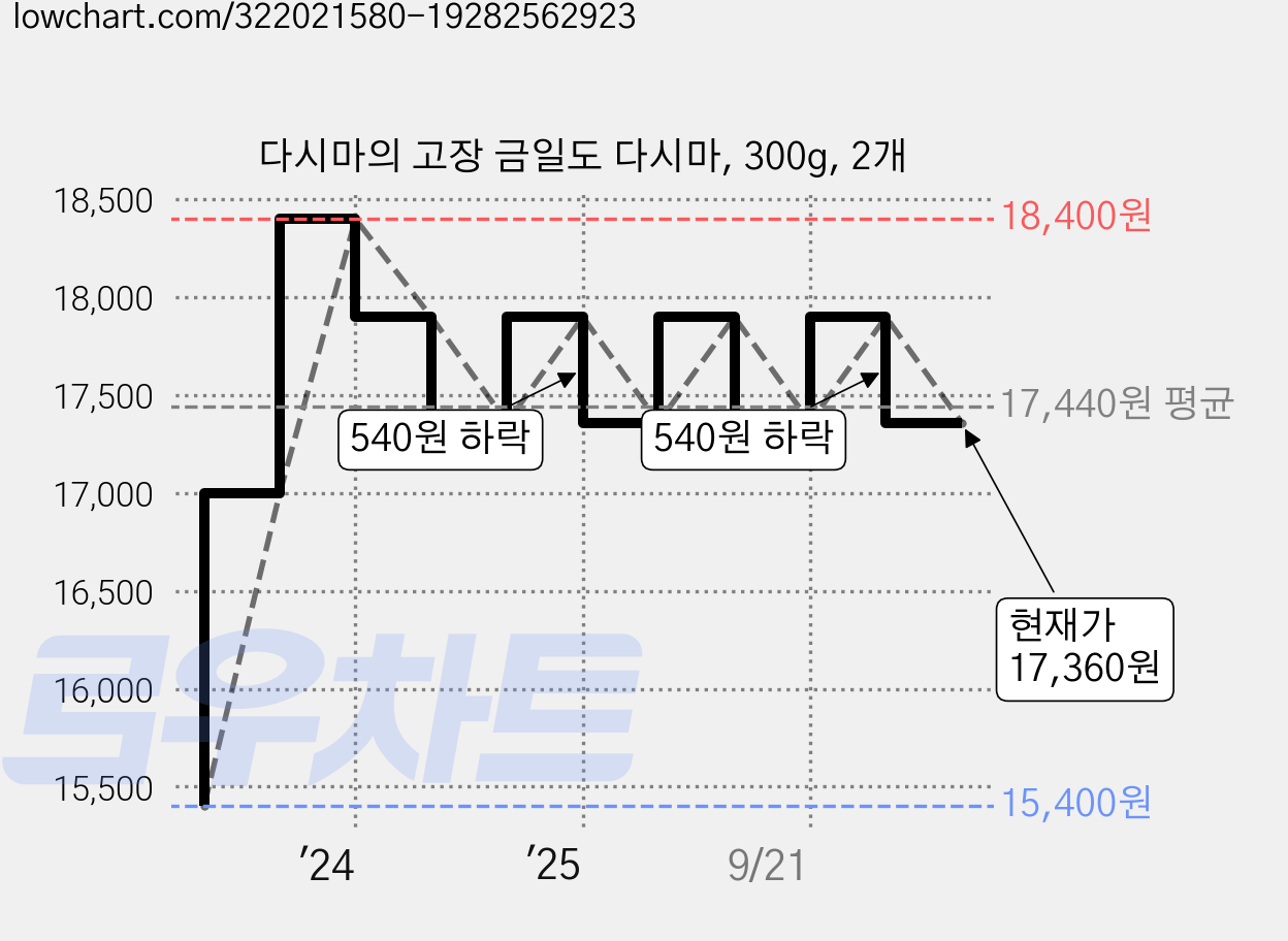 다시마의 고장 금일도 다시마, 300g, 2개 가격 변동 차트, 현재가 17,360원, 관측 최저가 15,400원