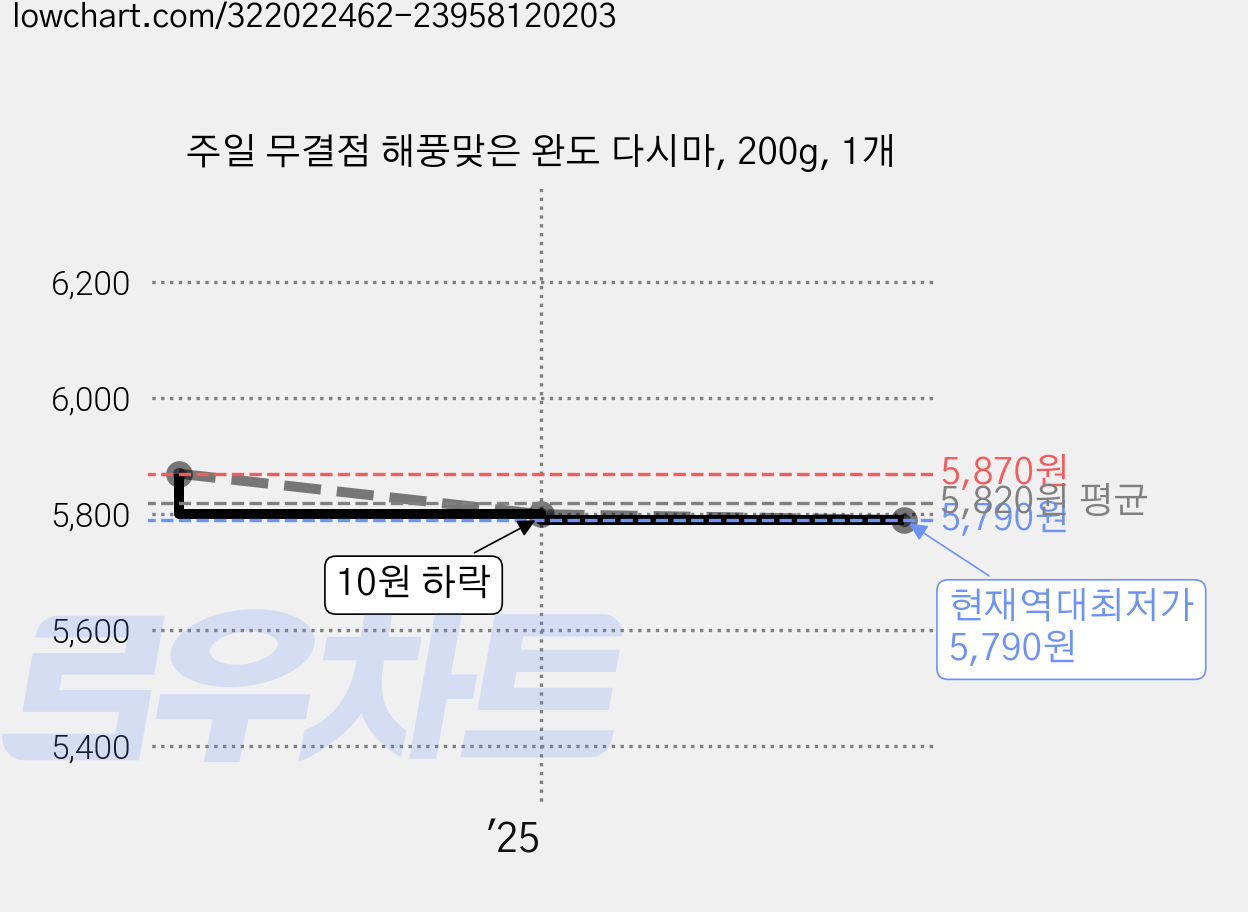 주일 무결점 해풍맞은 완도 다시마, 200g, 1개 가격 변동 차트, 현재가 5,790원, 역대최저가