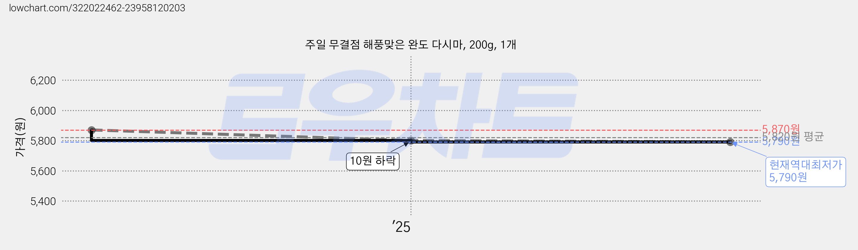 주일 무결점 해풍맞은 완도 다시마, 200g, 1개 가격 변동 차트, 현재가 5,790원, 역대최저가