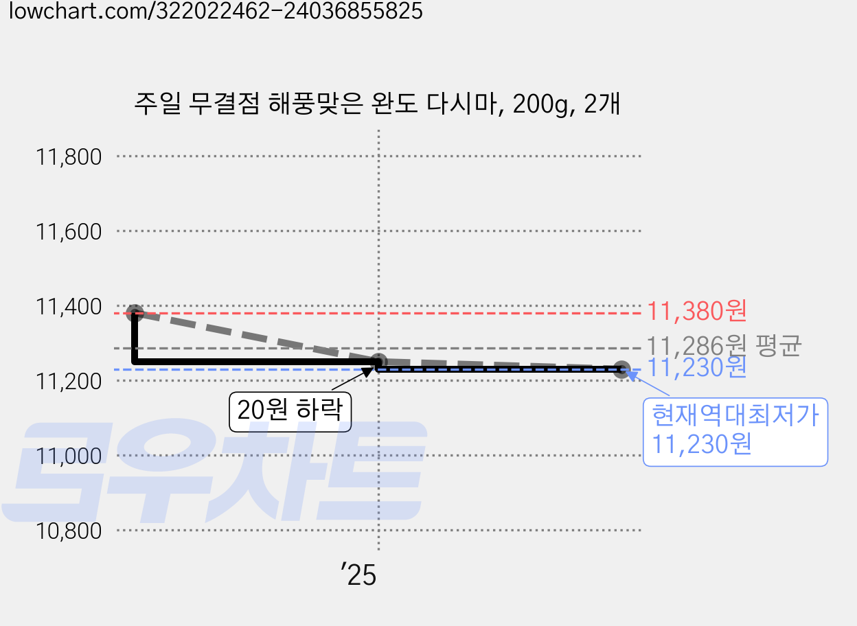 주일 무결점 해풍맞은 완도 다시마, 200g, 2개 가격 변동 차트, 현재가 11,230원, 역대최저가
