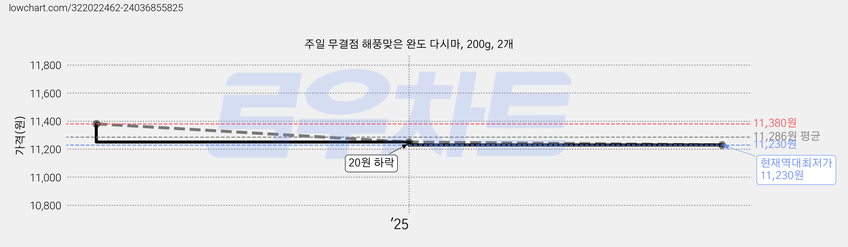 주일 무결점 해풍맞은 완도 다시마, 200g, 2개 가격 변동 차트, 현재가 11,230원, 역대최저가