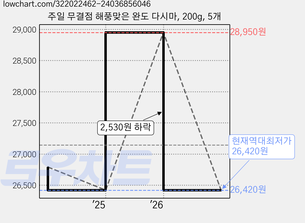 주일 무결점 해풍맞은 완도 다시마, 200g, 5개 가격 변동 차트, 현재가 26,420원, 역대최저가
