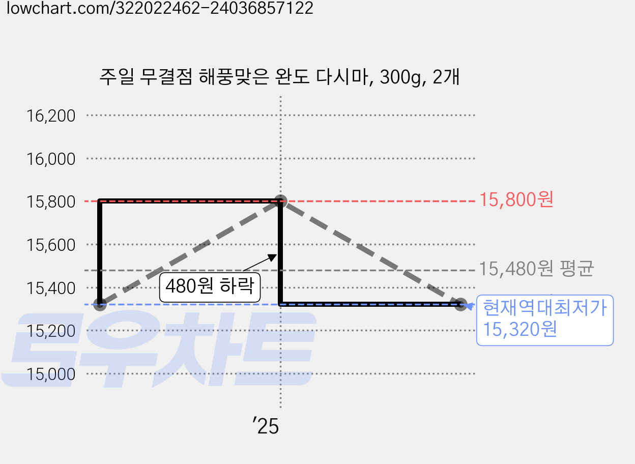 주일 무결점 해풍맞은 완도 다시마, 300g, 2개 가격 변동 차트, 현재가 15,320원, 역대최저가