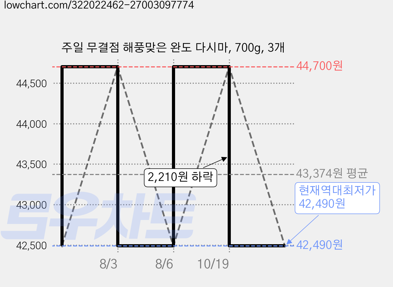 주일 무결점 해풍맞은 완도 다시마, 700g, 3개 가격 변동 차트, 현재가 42,490원, 역대최저가