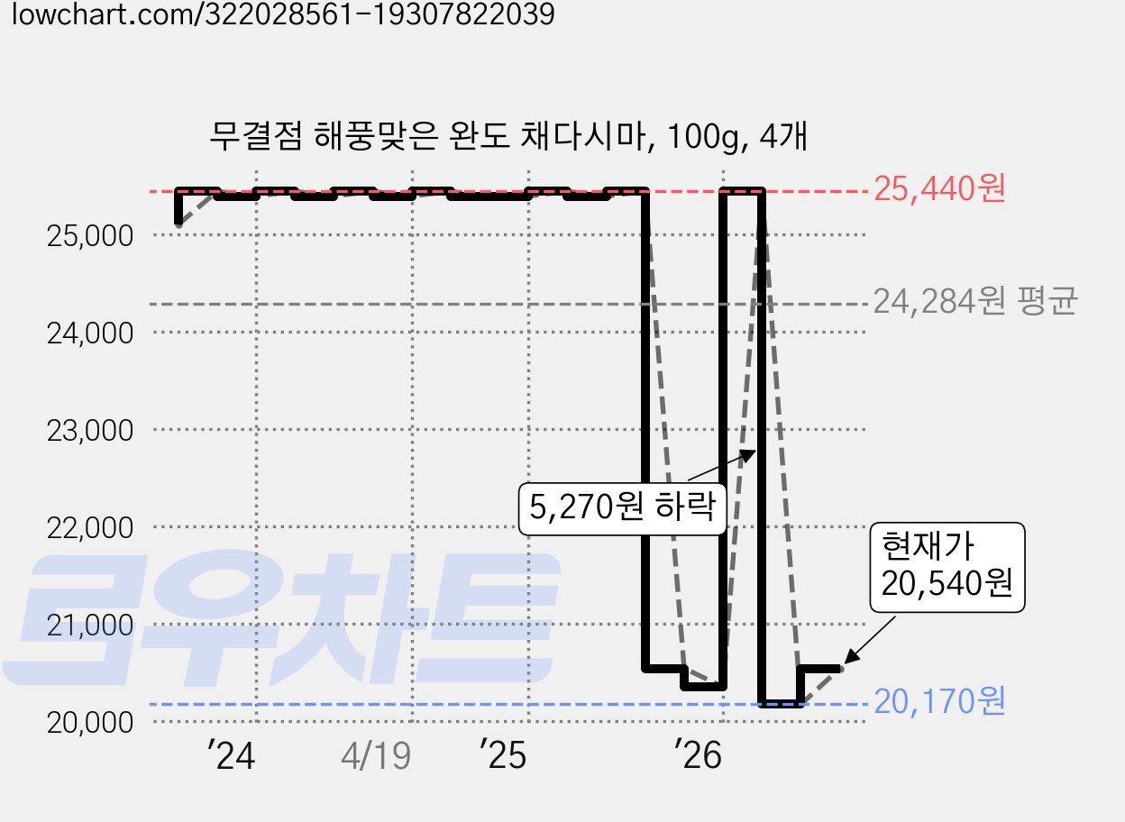 무결점 해풍맞은 완도 채다시마, 100g, 4개 가격 변동 차트, 현재가 20,540원, 관측 최저가 20,170원