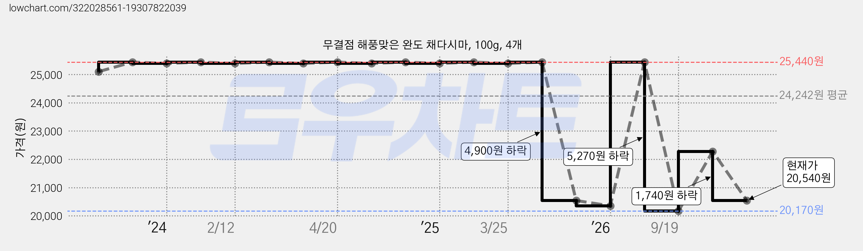 무결점 해풍맞은 완도 채다시마, 100g, 4개 가격 변동 차트, 현재가 20,540원, 관측 최저가 20,170원