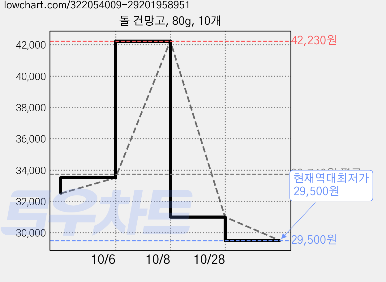 돌 건망고, 80g, 10개 가격 변동 차트, 현재가 29,500원, 역대최저가