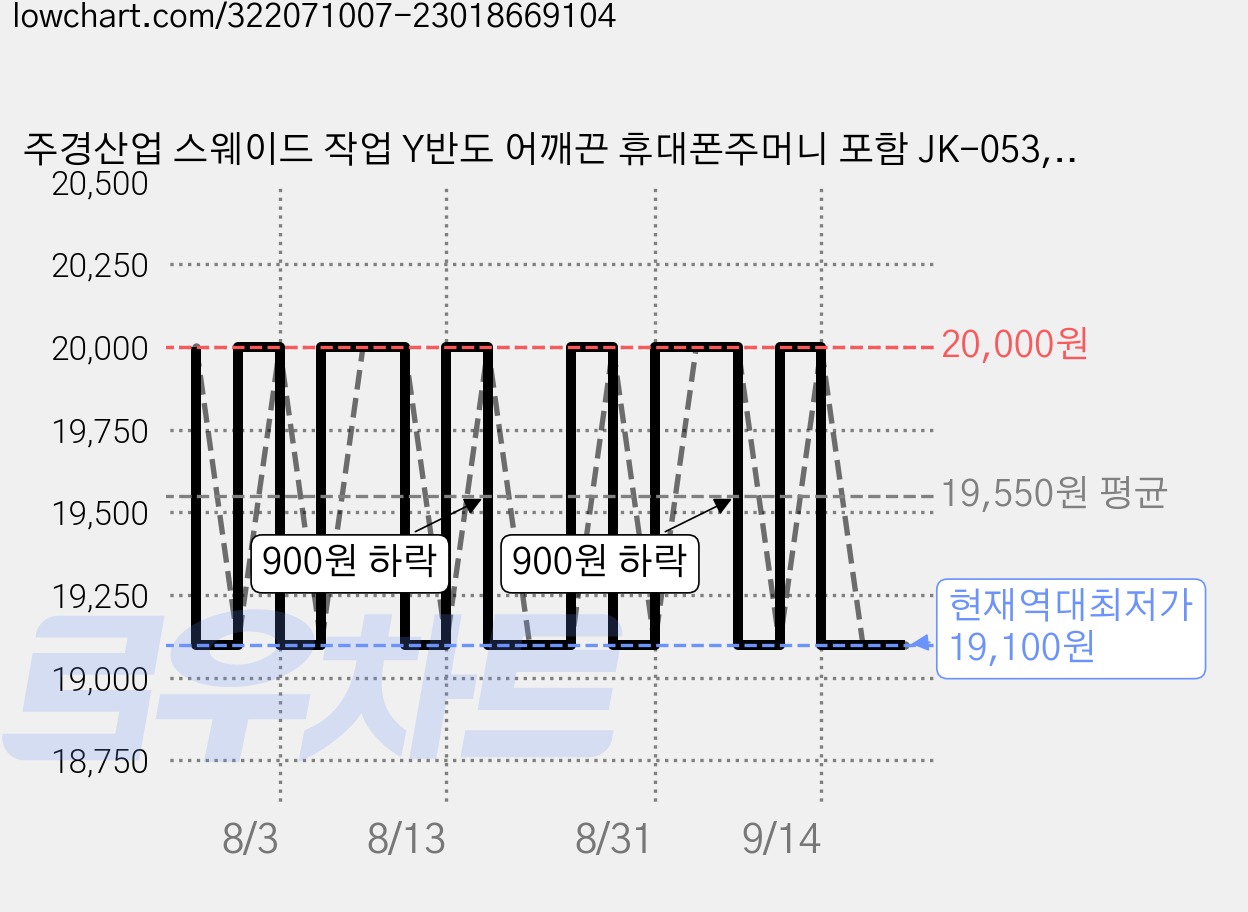 주경산업 스웨이드 작업 Y반도 어깨끈 휴대폰주머니 포함 JK-053, 1개 가격 변동 차트, 현재가 19,100원, 역대최저가