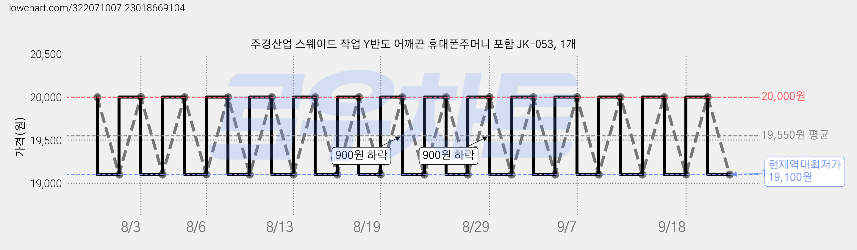 주경산업 스웨이드 작업 Y반도 어깨끈 휴대폰주머니 포함 JK-053, 1개 가격 변동 차트, 현재가 19,100원, 역대최저가