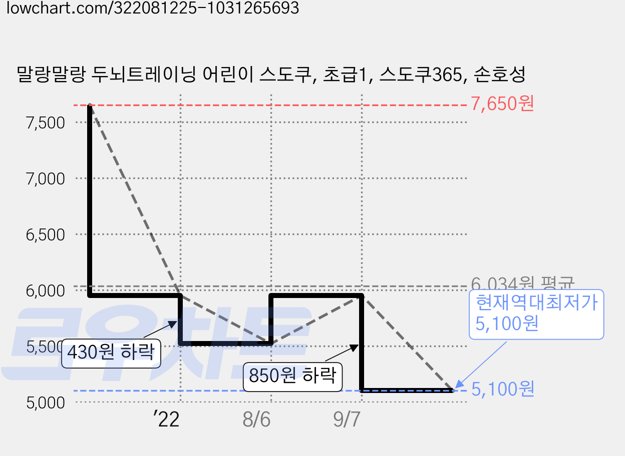 말랑말랑 두뇌트레이닝 어린이 스도쿠, 초급1, 스도쿠365, 손호성 가격 변동 차트, 현재가 5,100원, 역대최저가