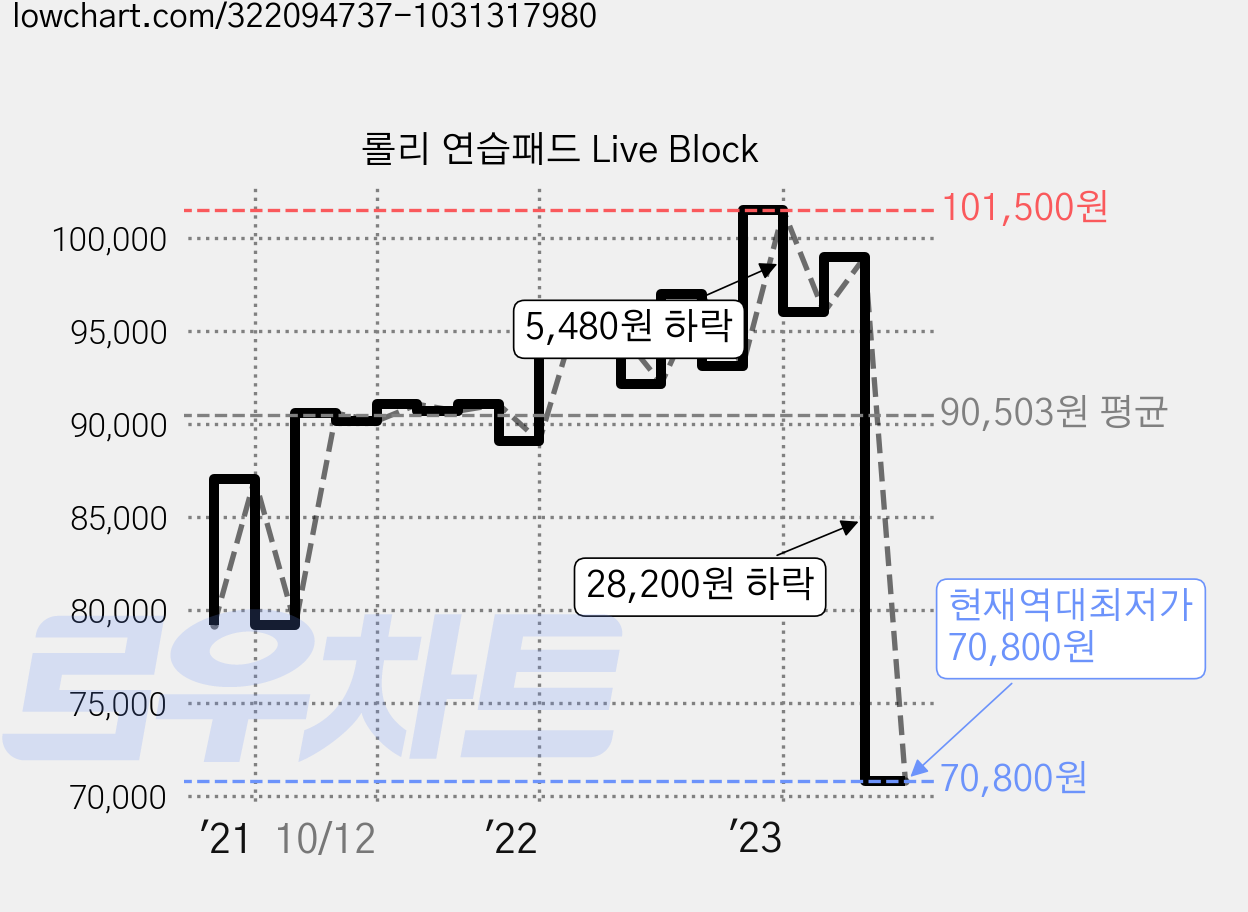 롤리 연습패드 Live Block 가격 변동 차트, 현재가 70,800원, 역대최저가
