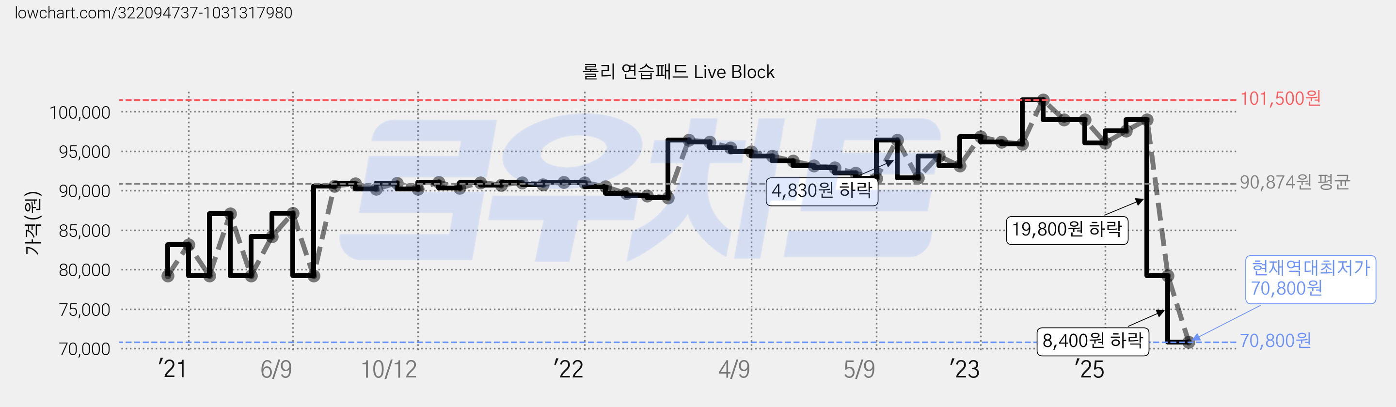 롤리 연습패드 Live Block 가격 변동 차트, 현재가 70,800원, 역대최저가