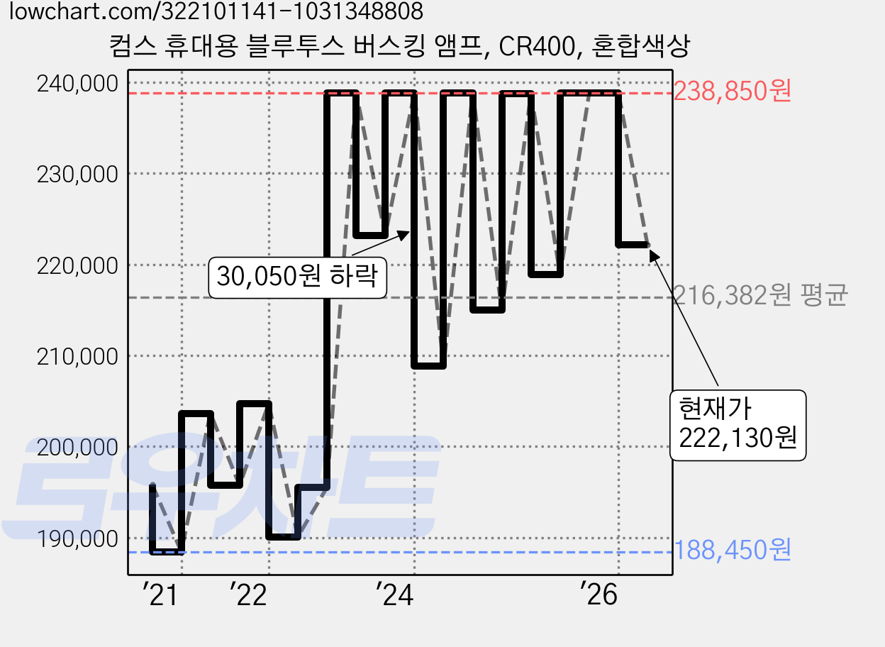 컴스 휴대용 블루투스 버스킹 앰프, CR400, 혼합색상 가격 변동 차트, 현재가 222,130원, 관측 최저가 188,450원