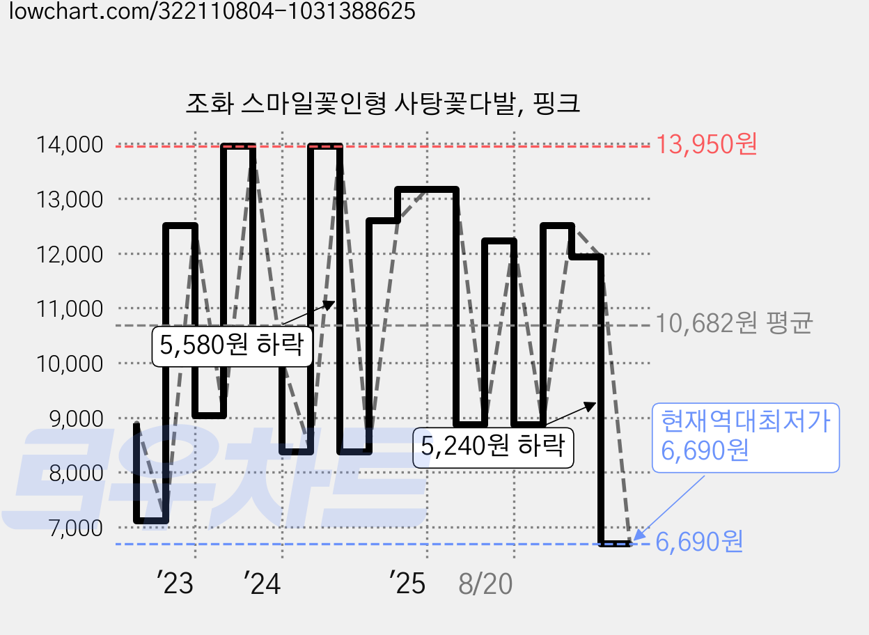 조화 스마일꽃인형 사탕꽃다발, 핑크 가격 변동 차트, 현재가 6,690원, 역대최저가