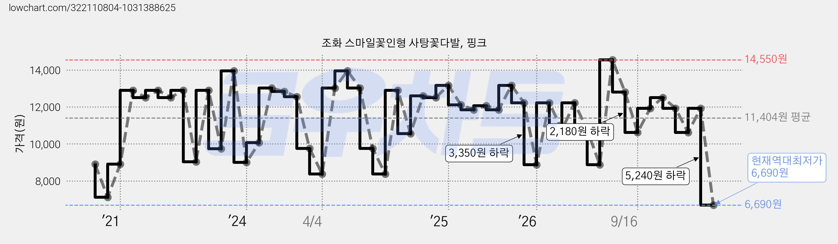 조화 스마일꽃인형 사탕꽃다발, 핑크 가격 변동 차트, 현재가 6,690원, 역대최저가