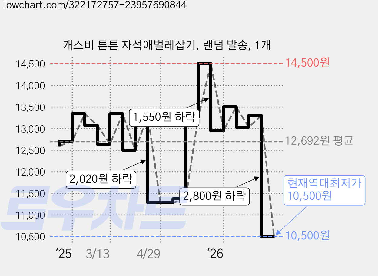 캐스비 튼튼 자석애벌레잡기, 랜덤 발송, 1개 가격 변동 차트, 현재가 10,500원, 역대최저가