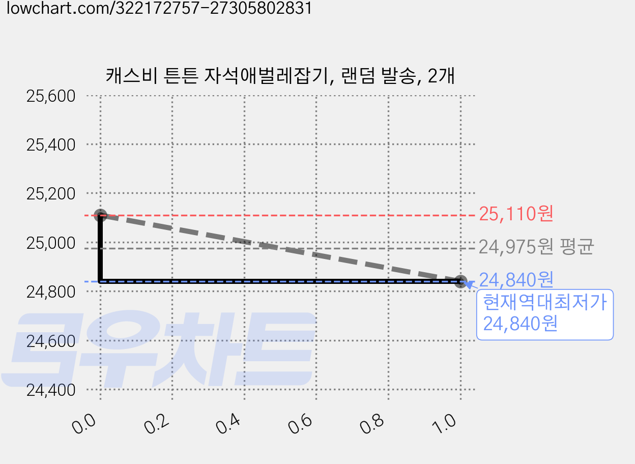 캐스비 튼튼 자석애벌레잡기, 랜덤 발송, 2개 가격 변동 차트, 현재가 24,840원, 역대최저가