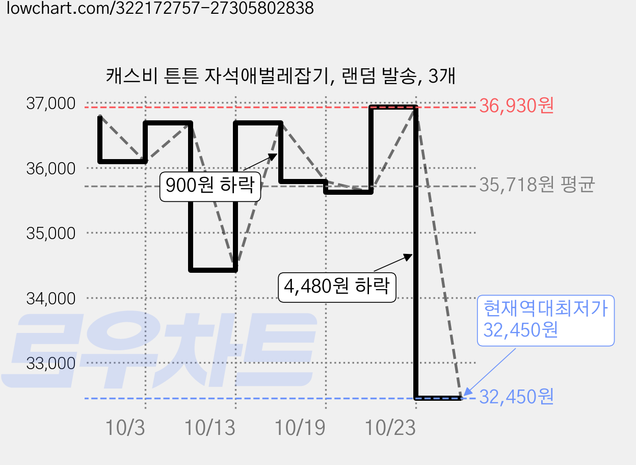 캐스비 튼튼 자석애벌레잡기, 랜덤 발송, 3개 가격 변동 차트, 현재가 32,450원, 역대최저가