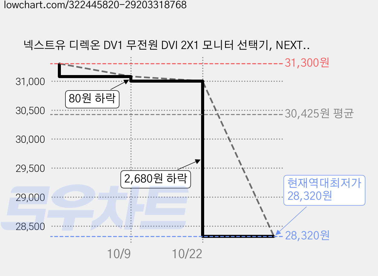 넥스트유 디렉온 DV1 무전원 DVI 2X1 모니터 선택기, NEXT-DVI202SW, 2개 가격 변동 차트, 현재가 28,320원, 역대최저가