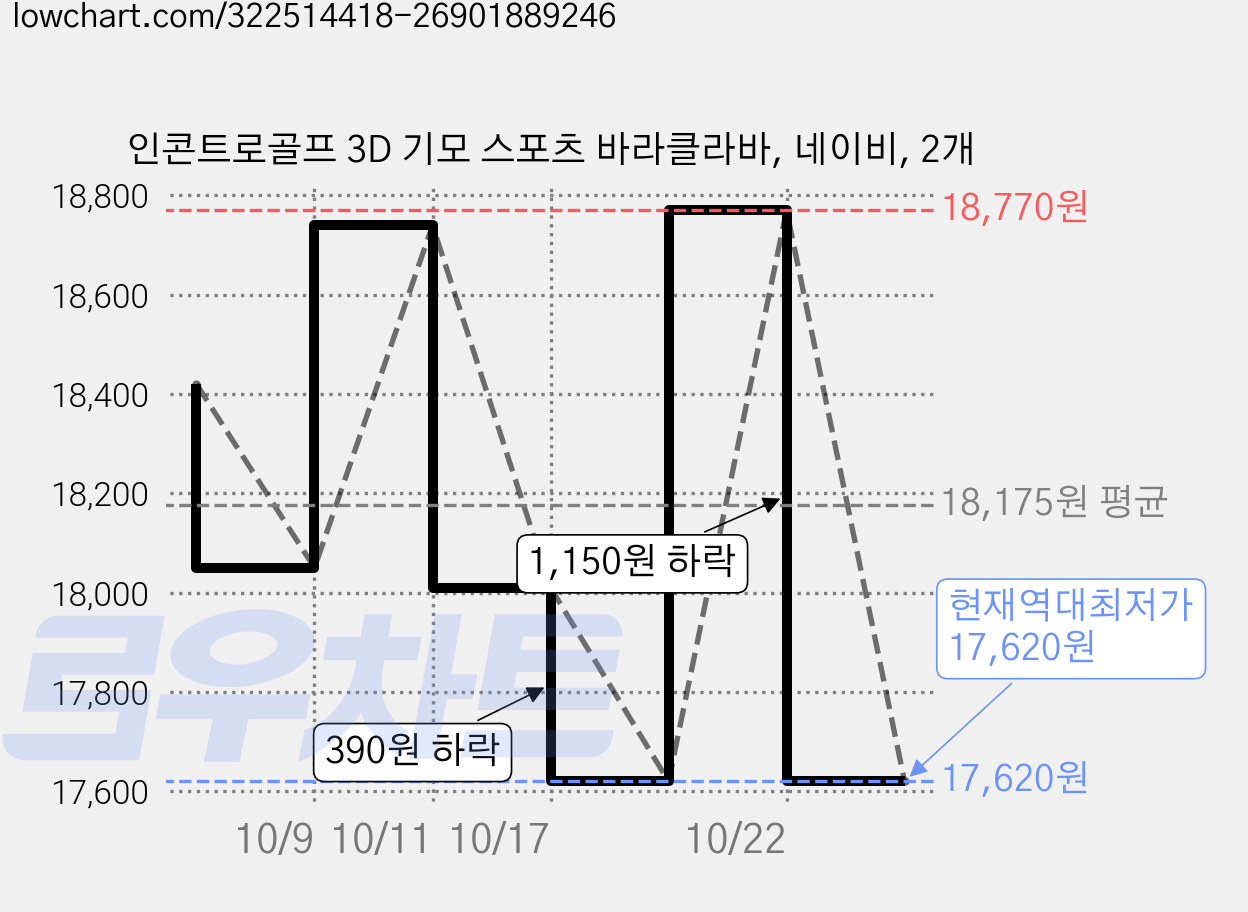 인콘트로골프 3D 기모 스포츠 바라클라바, 네이비, 2개 가격 변동 차트, 현재가 17,620원, 역대최저가