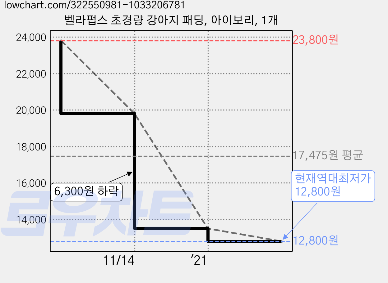 벨라펍스 초경량 강아지 패딩, 아이보리, 1개 가격 변동 차트, 현재가 12,800원, 역대최저가