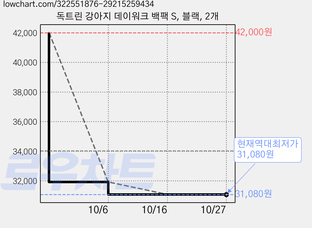 독트린 강아지 데이워크 백팩 S, 블랙, 2개 가격 변동 차트, 현재가 31,080원, 역대최저가