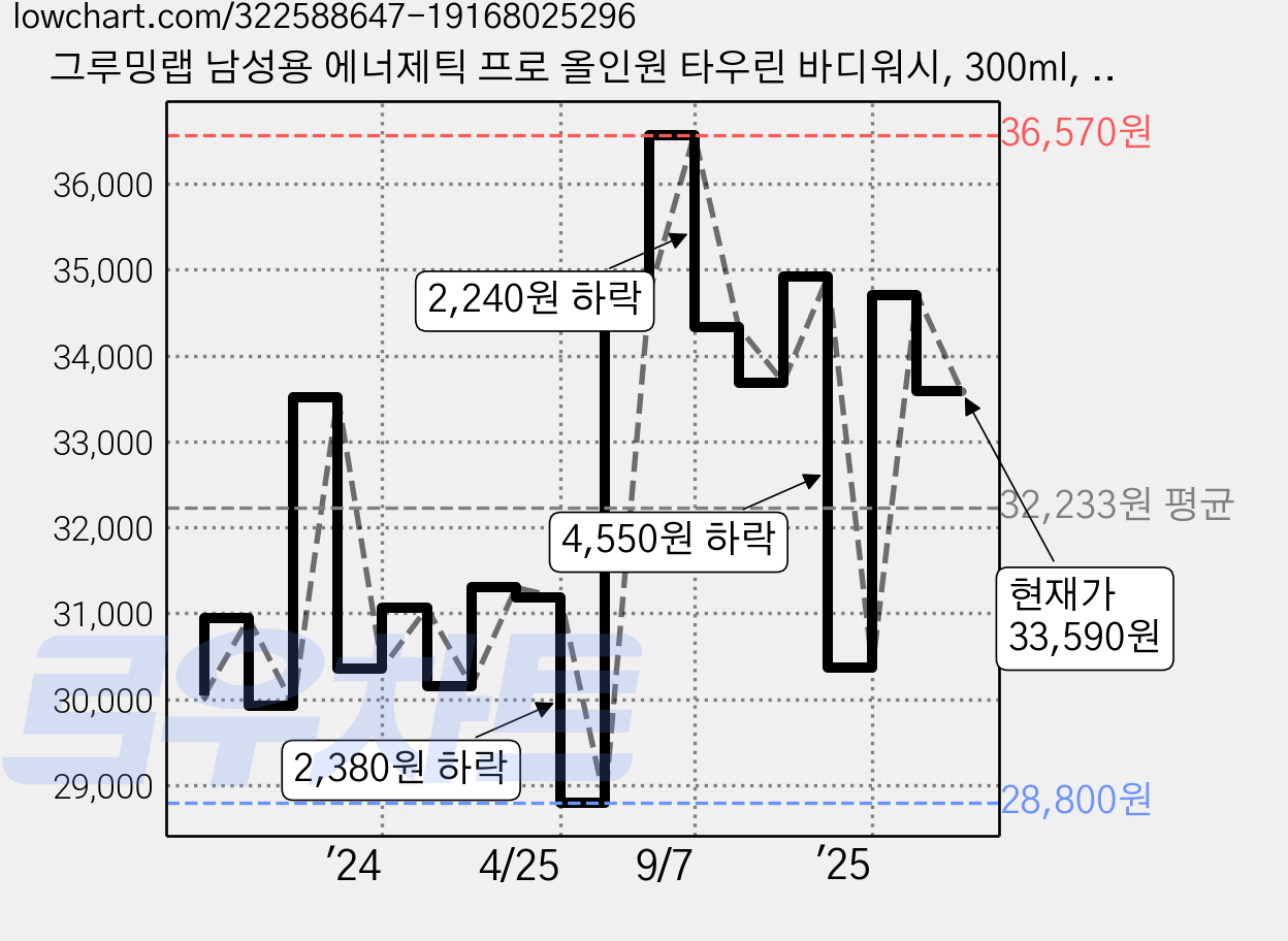 그루밍랩 남성용 에너제틱 프로 올인원 타우린 바디워시, 300ml, 3개 가격 변동 차트, 현재가 33,590원, 관측 최저가 28,800원