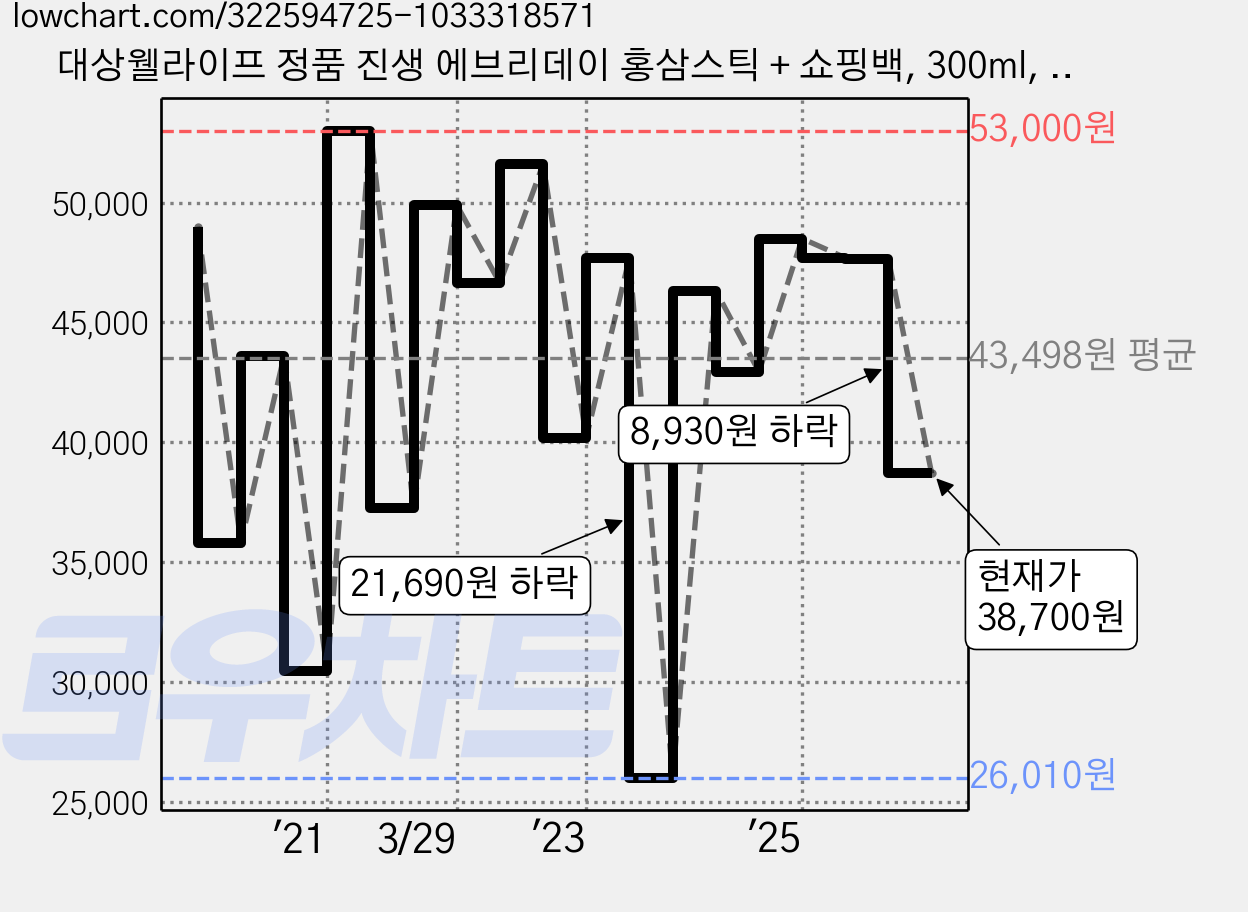 대상웰라이프 정품 진생 에브리데이 홍삼스틱 + 쇼핑백, 300ml, 1개 가격 변동 차트, 현재가 38,700원, 관측 최저가 26,010원