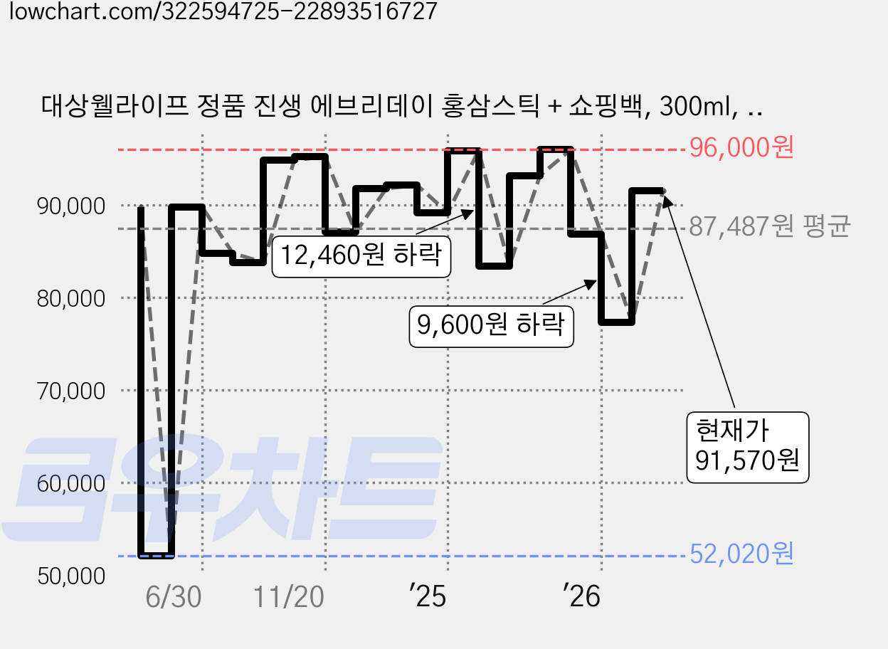 대상웰라이프 정품 진생 에브리데이 홍삼스틱 + 쇼핑백, 300ml, 2개 가격 변동 차트, 현재가 91,570원, 관측 최저가 52,020원