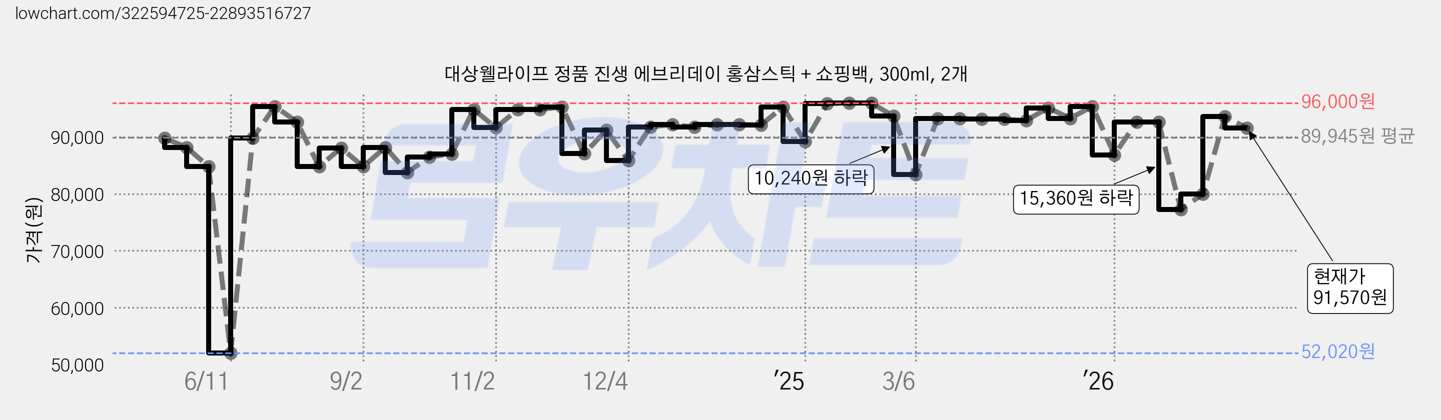 대상웰라이프 정품 진생 에브리데이 홍삼스틱 + 쇼핑백, 300ml, 2개 가격 변동 차트, 현재가 91,570원, 관측 최저가 52,020원