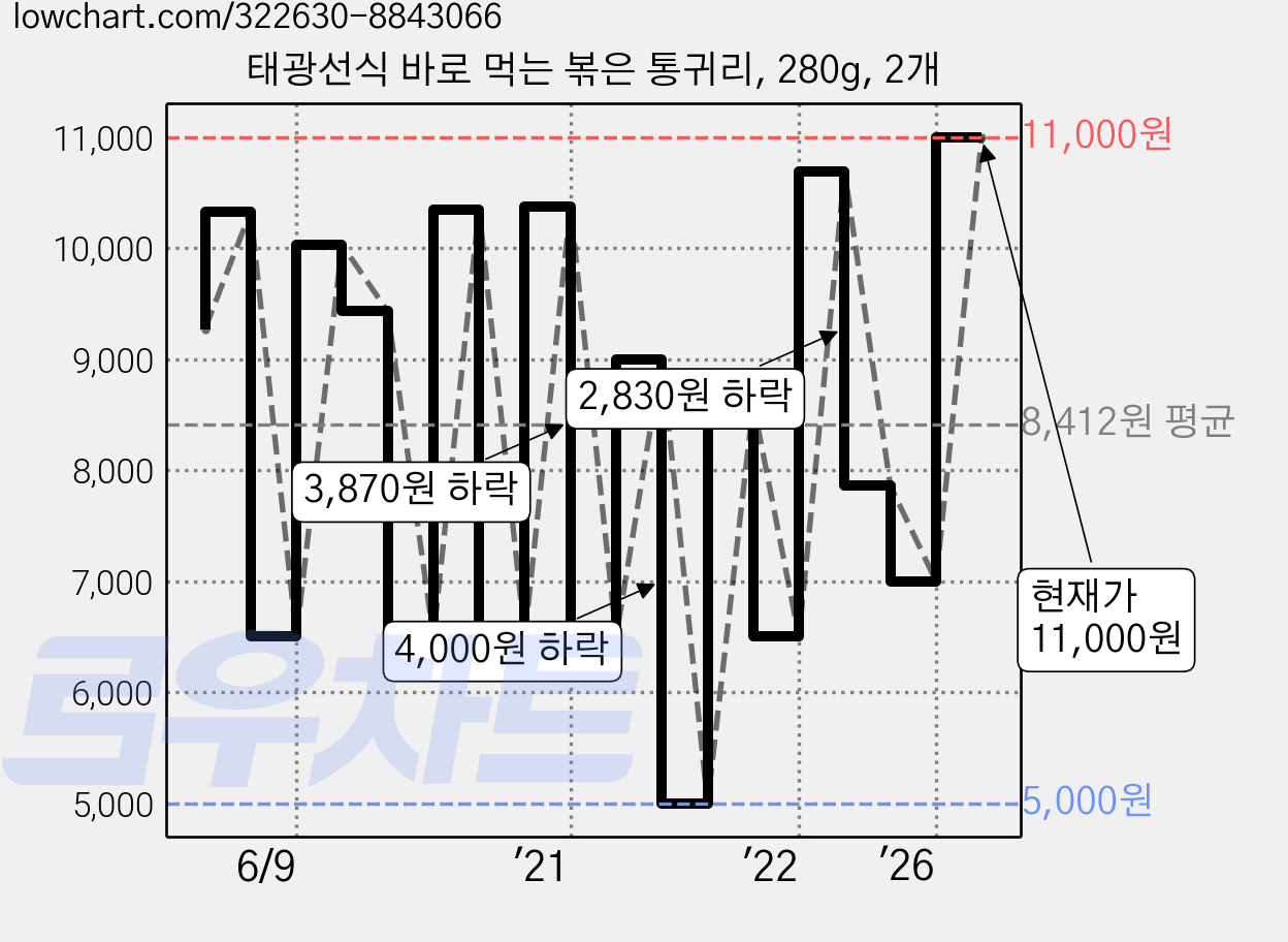 태광선식 바로 먹는 볶은 통귀리, 280g, 2개 가격 변동 차트, 현재가 11,000원, 관측 최저가 5,000원