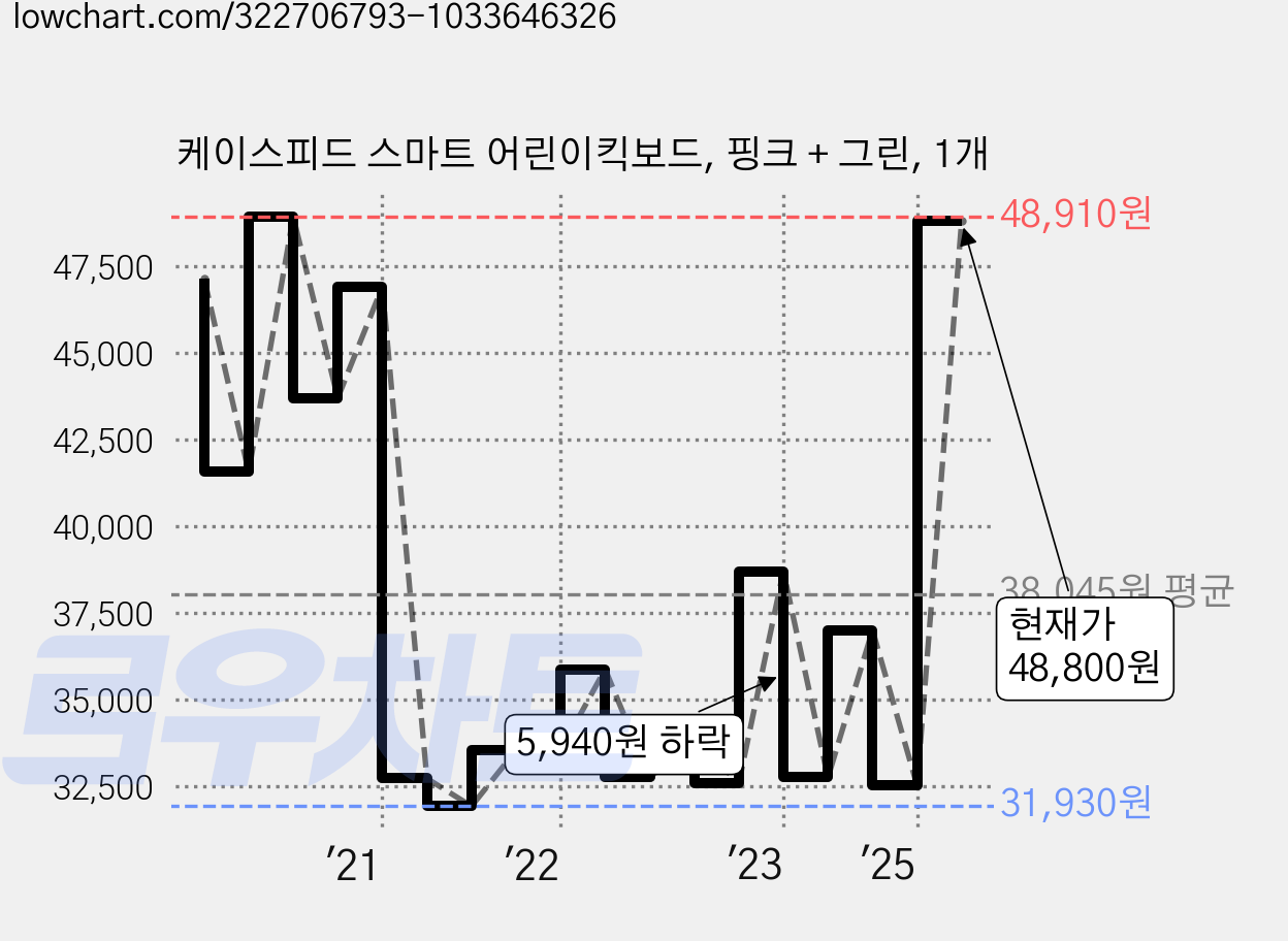 케이스피드 스마트 어린이킥보드, 핑크 + 그린, 1개 가격 변동 차트, 현재가 48,800원, 관측 최저가 31,540원