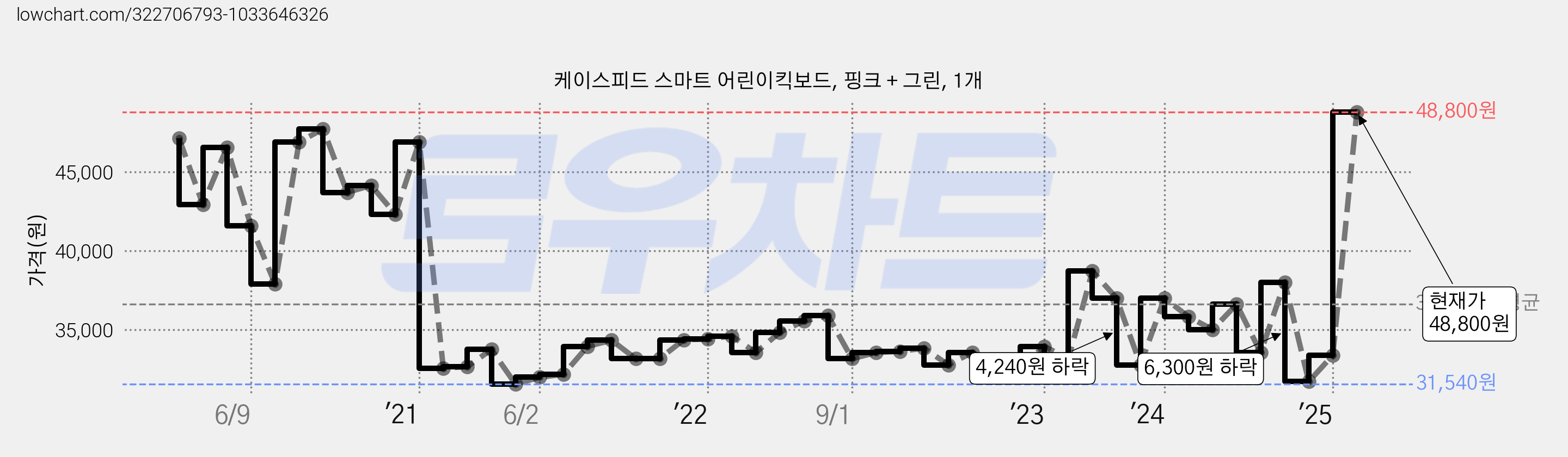 케이스피드 스마트 어린이킥보드, 핑크 + 그린, 1개 가격 변동 차트, 현재가 48,800원, 관측 최저가 31,540원
