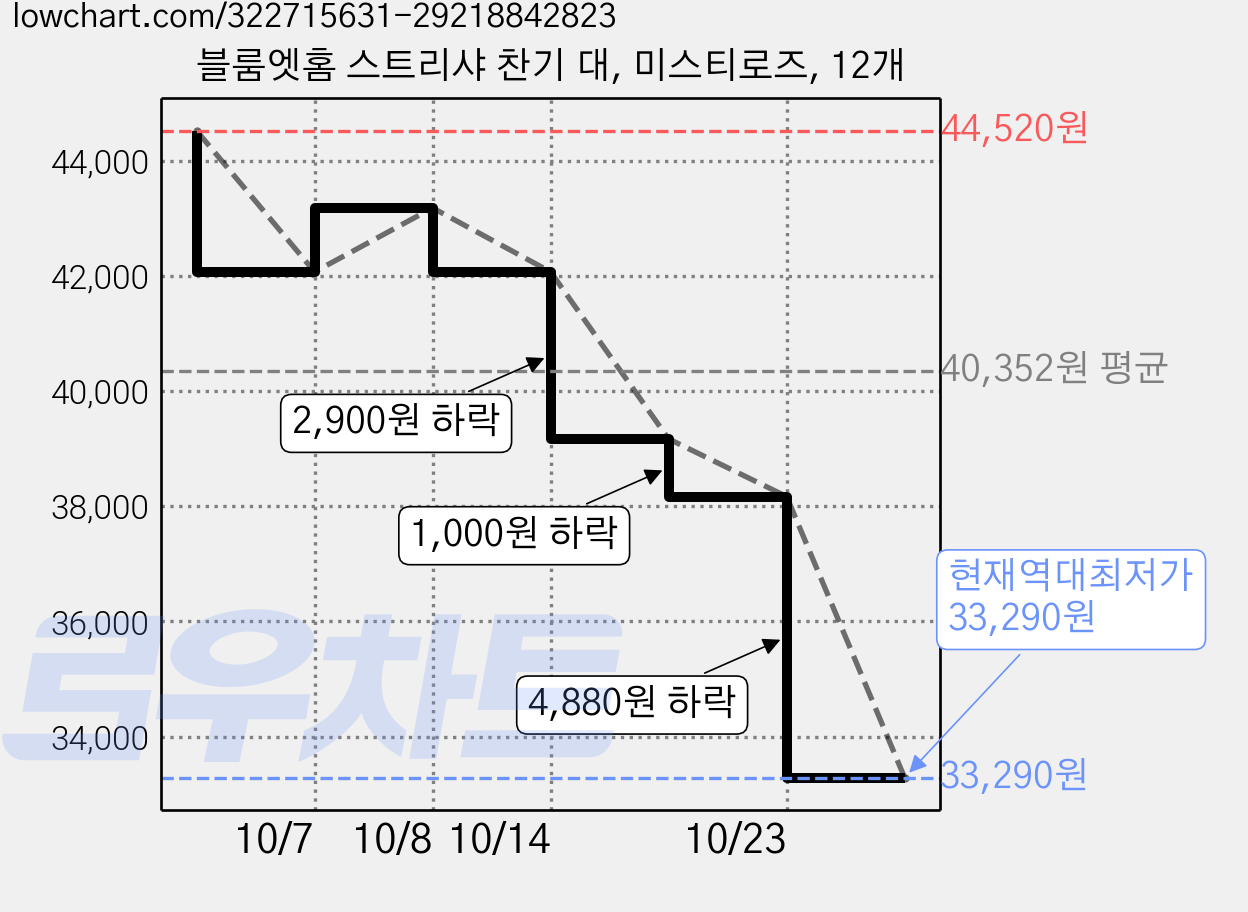 블룸엣홈 스트리샤 찬기 대, 미스티로즈, 12개 가격 변동 차트, 현재가 33,290원, 역대최저가