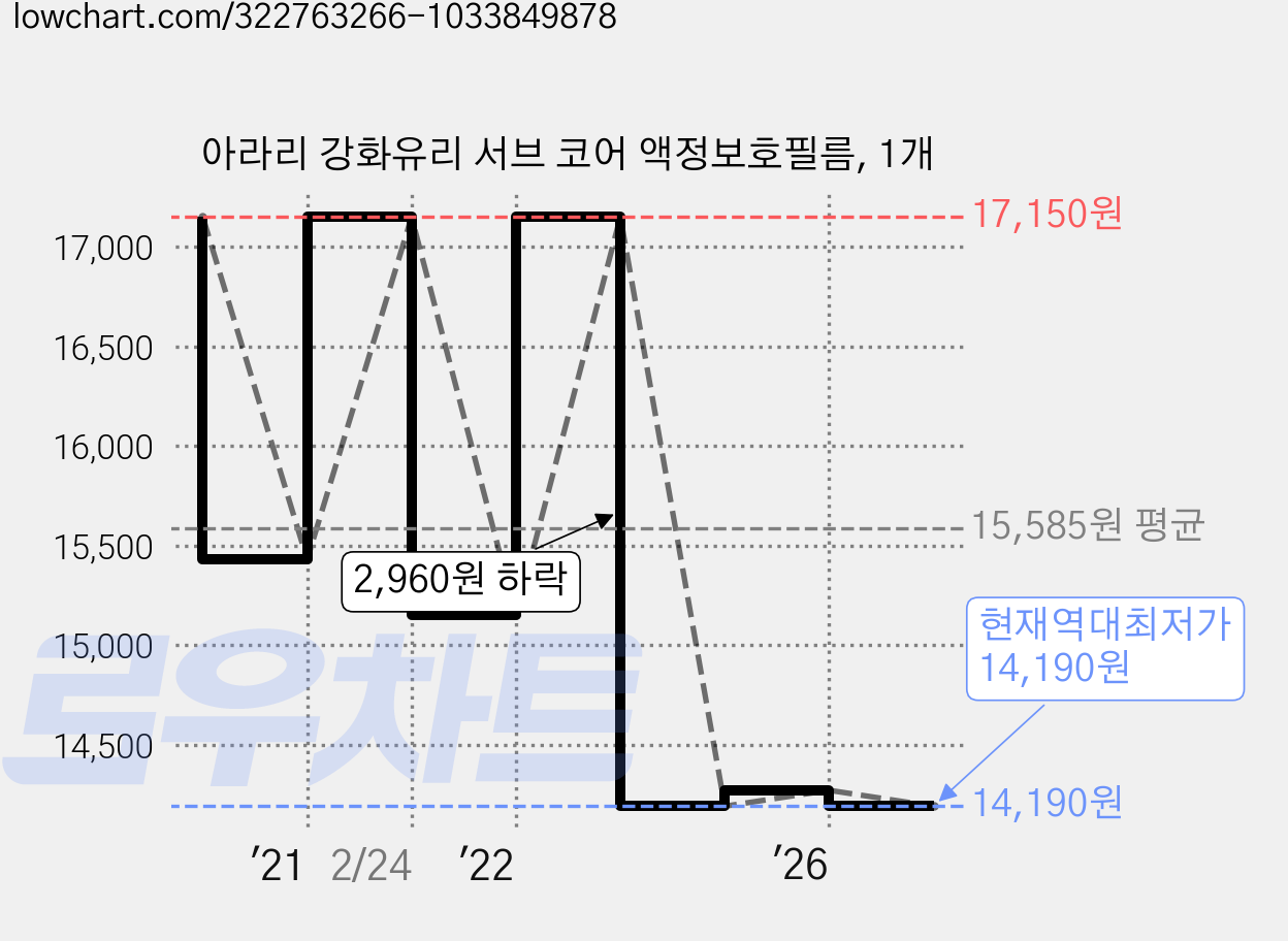 아라리 강화유리 서브 코어 액정보호필름, 1개 가격 변동 차트, 현재가 14,190원, 역대최저가