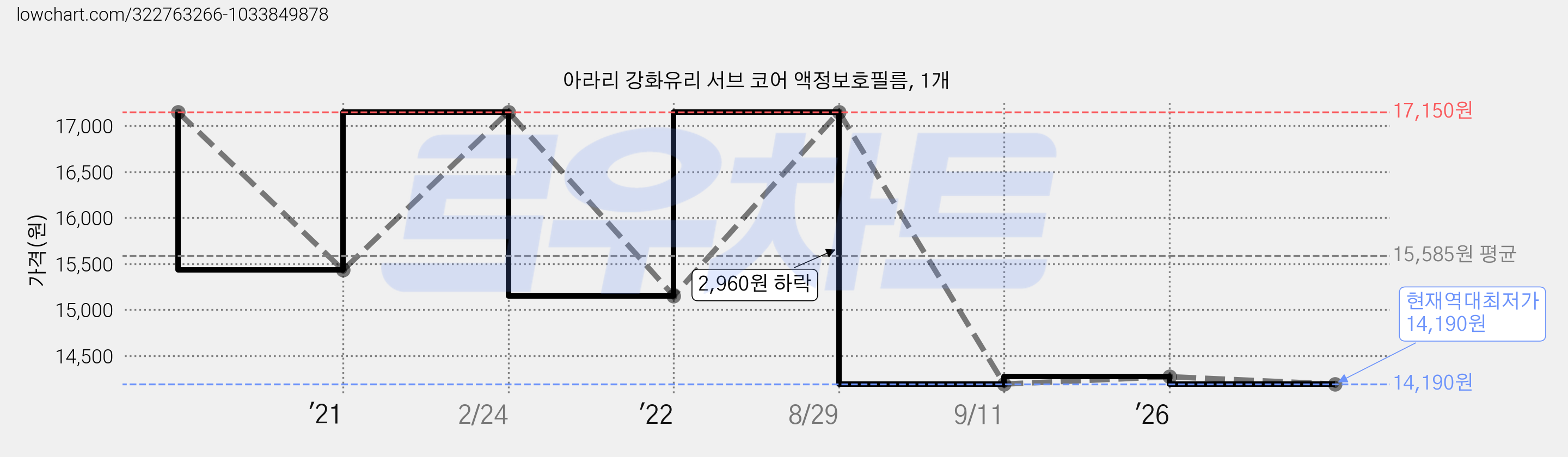 아라리 강화유리 서브 코어 액정보호필름, 1개 가격 변동 차트, 현재가 14,190원, 역대최저가