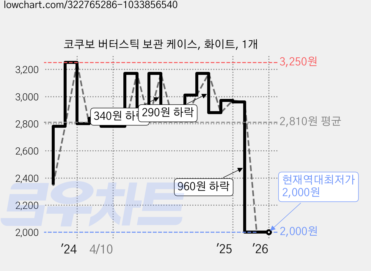 코쿠보 버터스틱 보관 케이스, 화이트, 1개 가격 변동 차트, 현재가 2,000원, 역대최저가